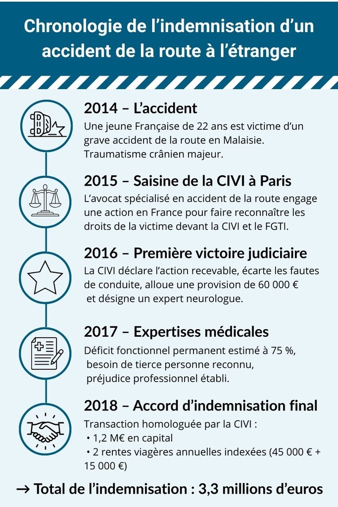 Parcours d’une victime indemnisée après un accident à l’étranger
